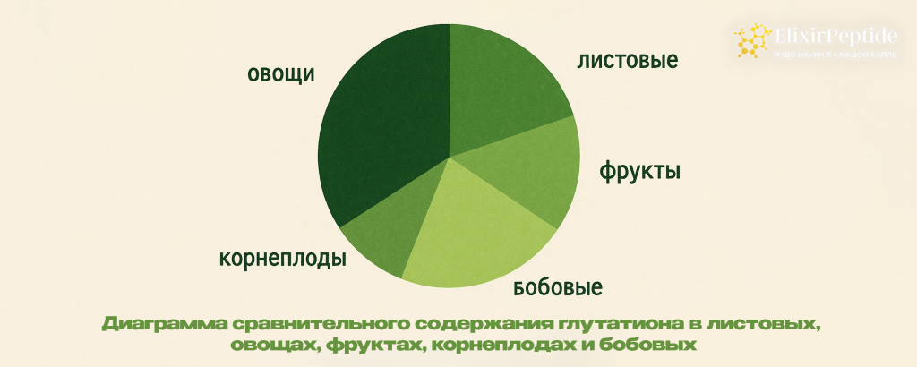 Диаграмма сравнительного содержания глутатиона в листовых овощах фруктах корнеплодах и бобовых. .png Диаграмма сравнительного содержания глутатиона в листовых овощах фруктах корнеплодах и бобовых. .png